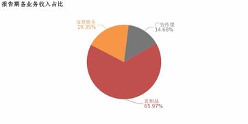 皇氏集团 2018年归母净利润由盈转亏,毛利率下降6.6